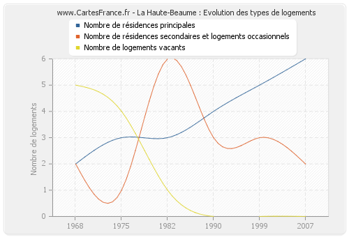 La Haute-Beaume : Evolution des types de logements